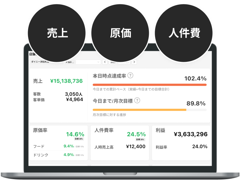 売上・原価・人件費