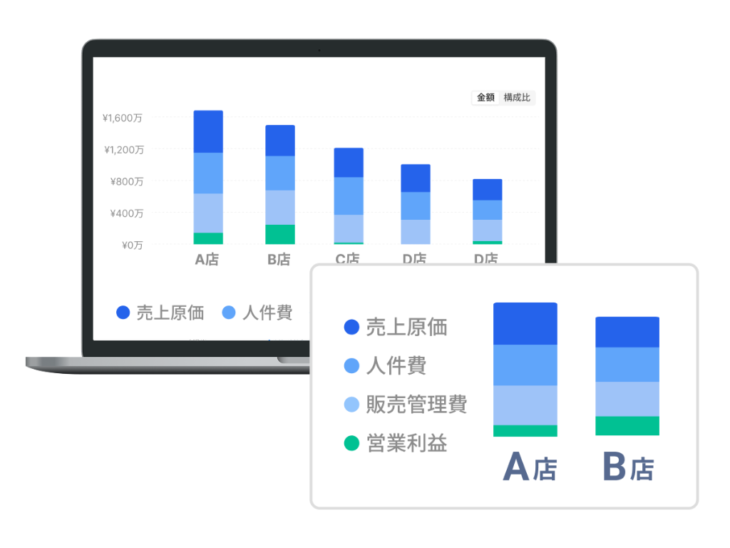店舗別利益の比較