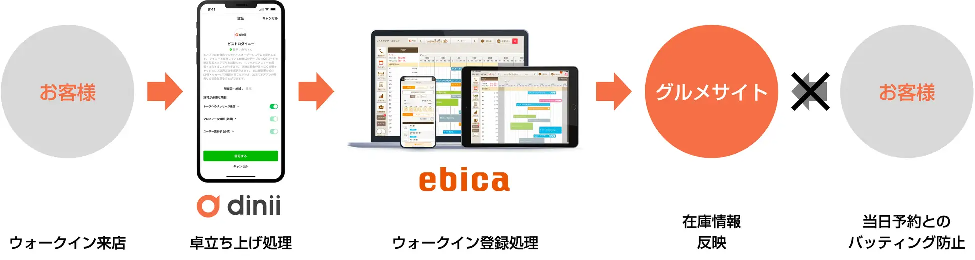 ダイニー、ebica 連携１