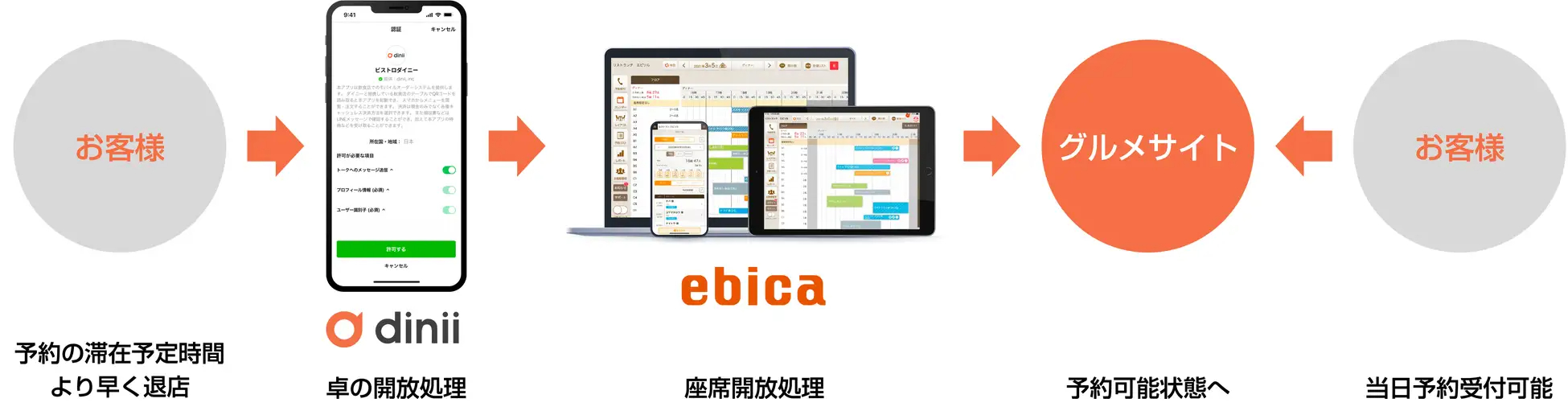 ダイニー、ebica 連携2