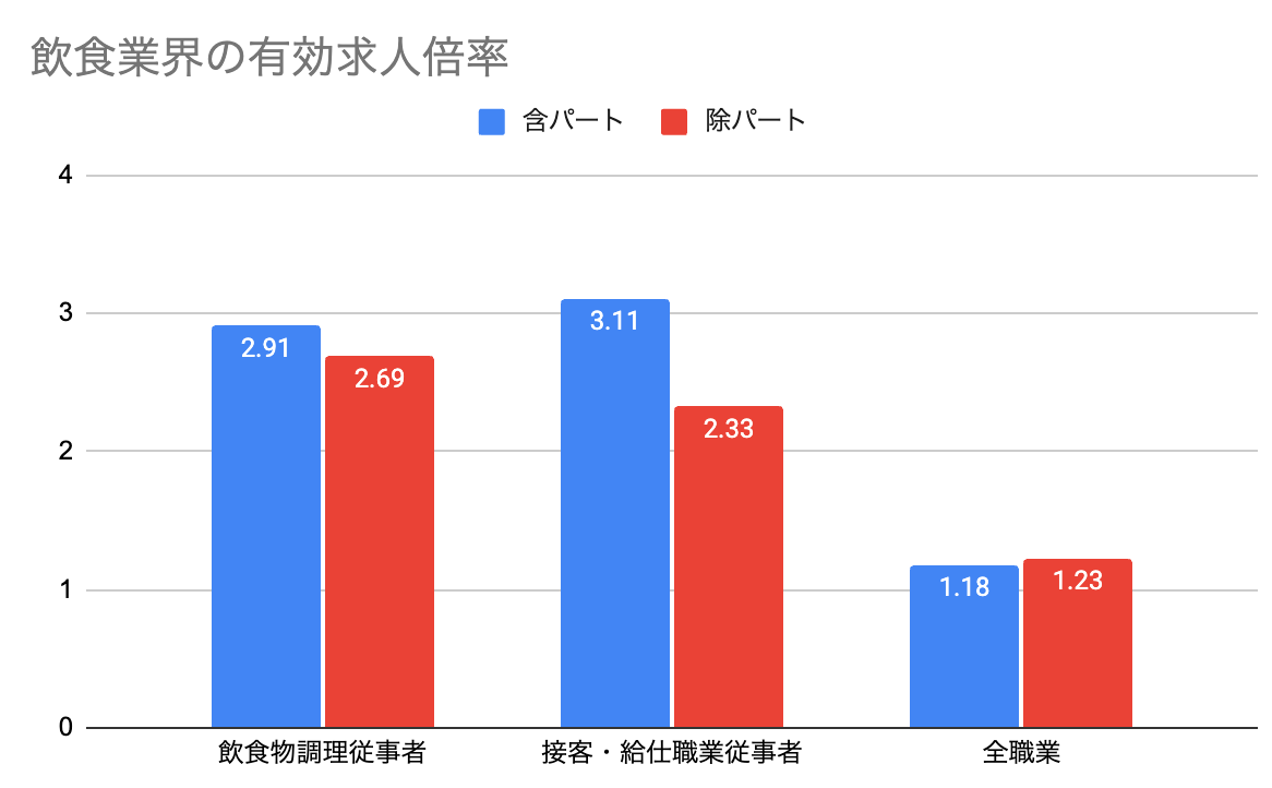飲食業界の有効求人倍率
