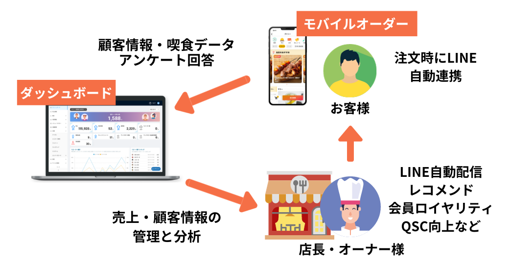 ダイニーの仕組み