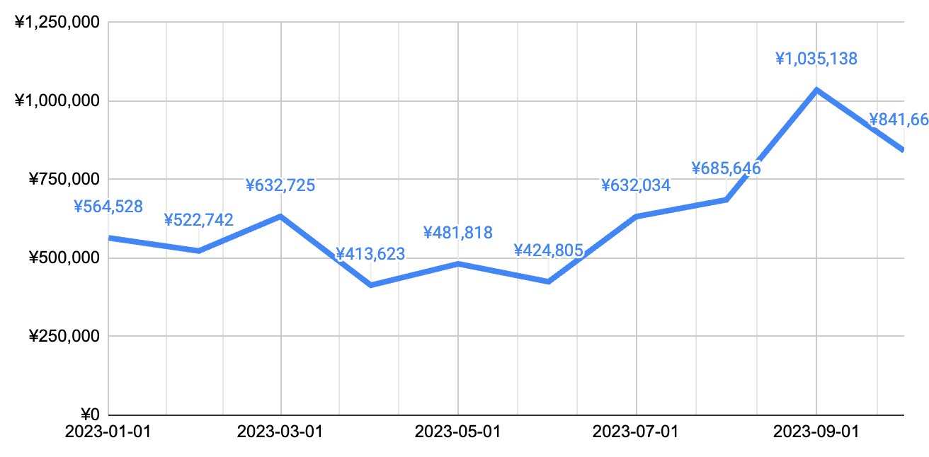 全店舗の「推しエール」総額