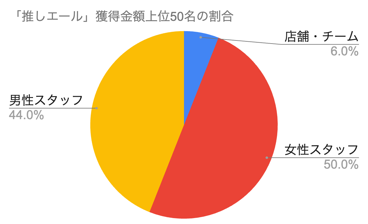 推しエール獲得金額上位50名の割合