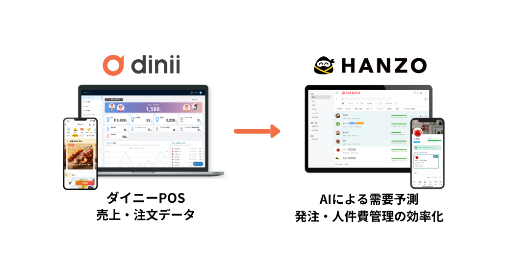 HANZOシリーズと「ダイニー」連携の概要