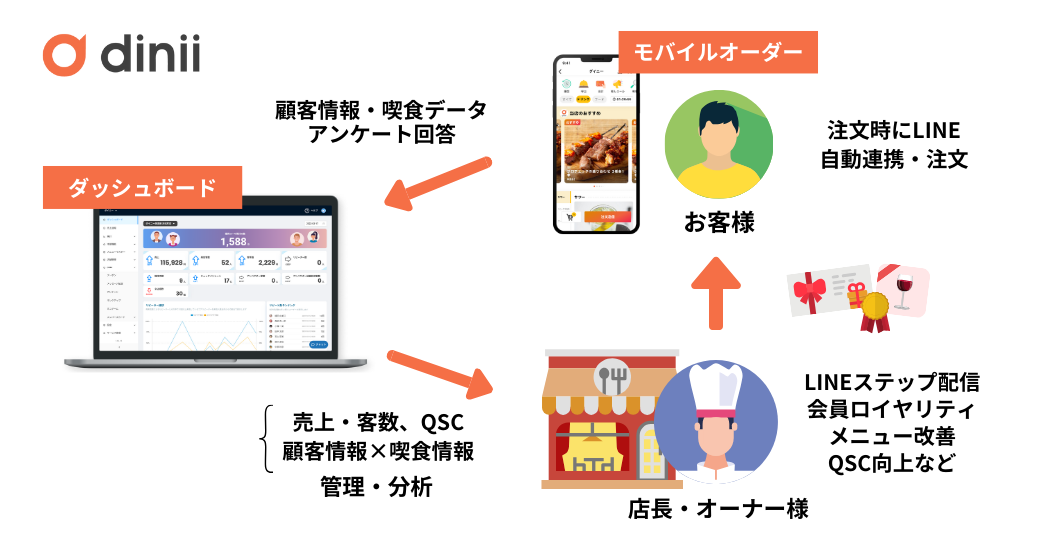 ダイニーのご紹介