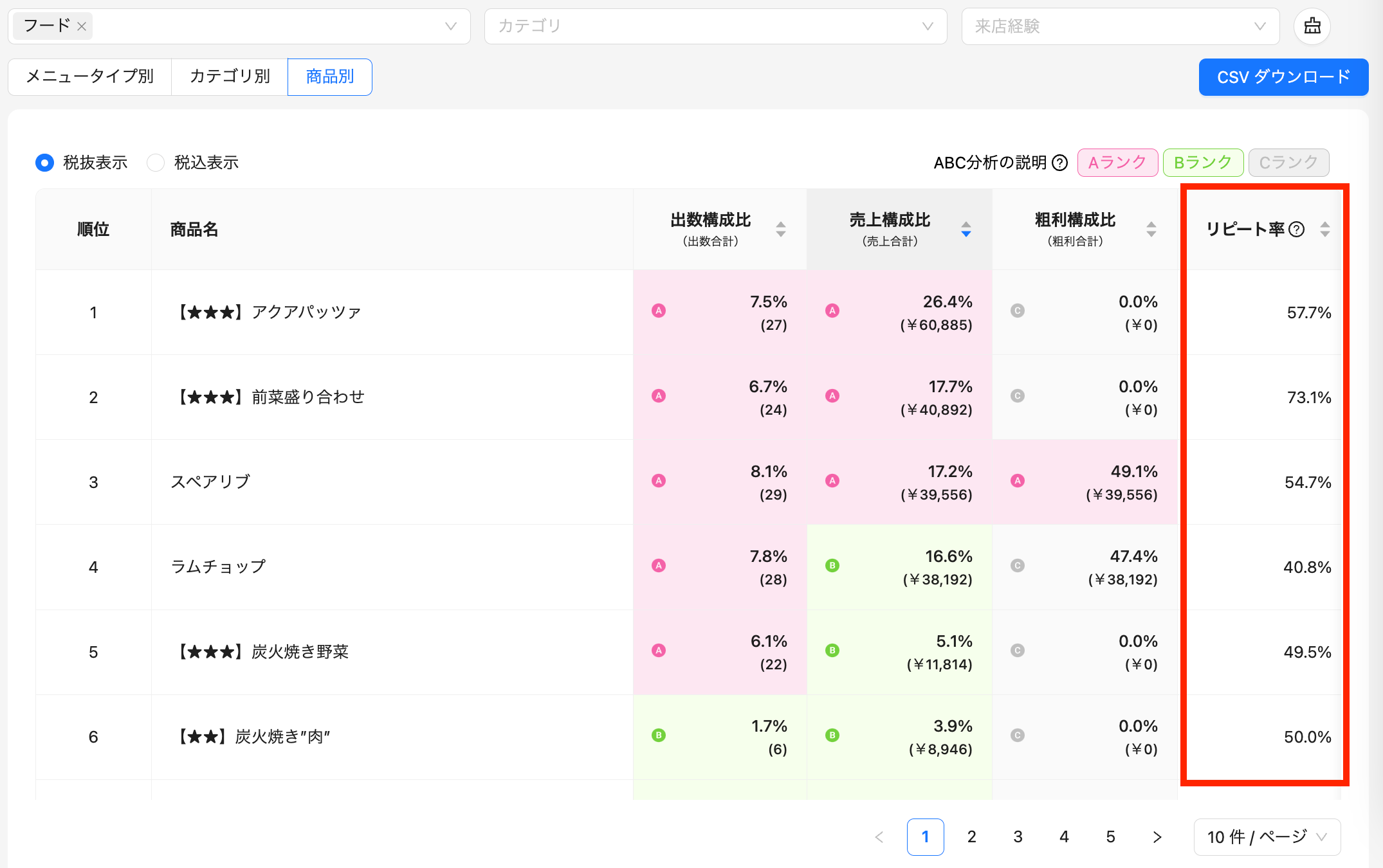 商品のリピート率