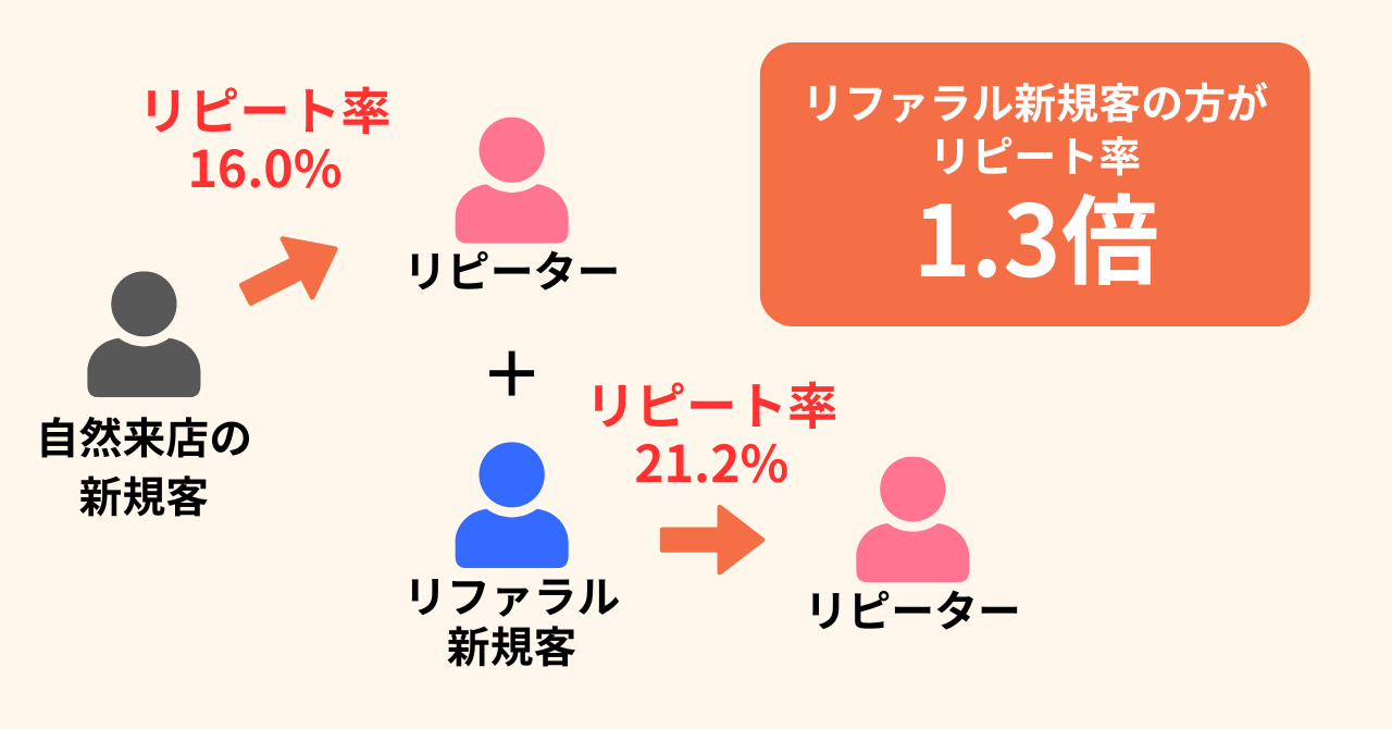 リファラル新規客の方がリピート率が1.3倍高い