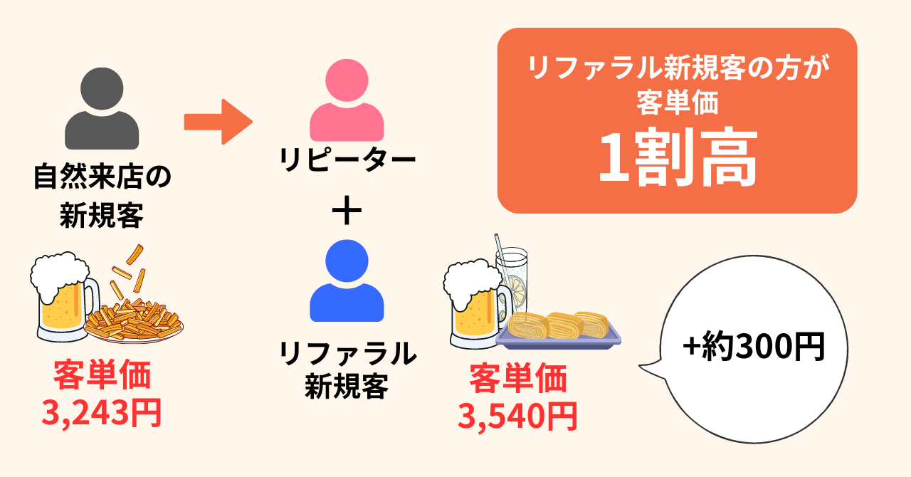 リファラル新規客の方が約300円、1割客単価が高い