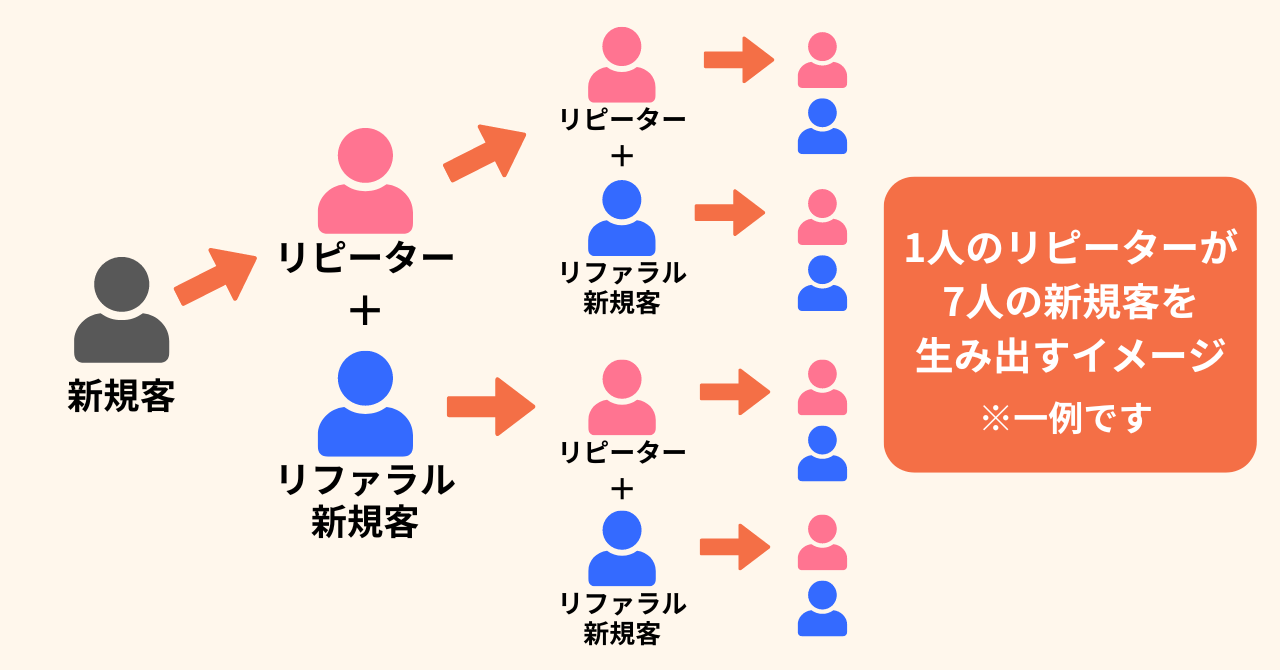 リピーターを増やすことで新規集客に繋がる