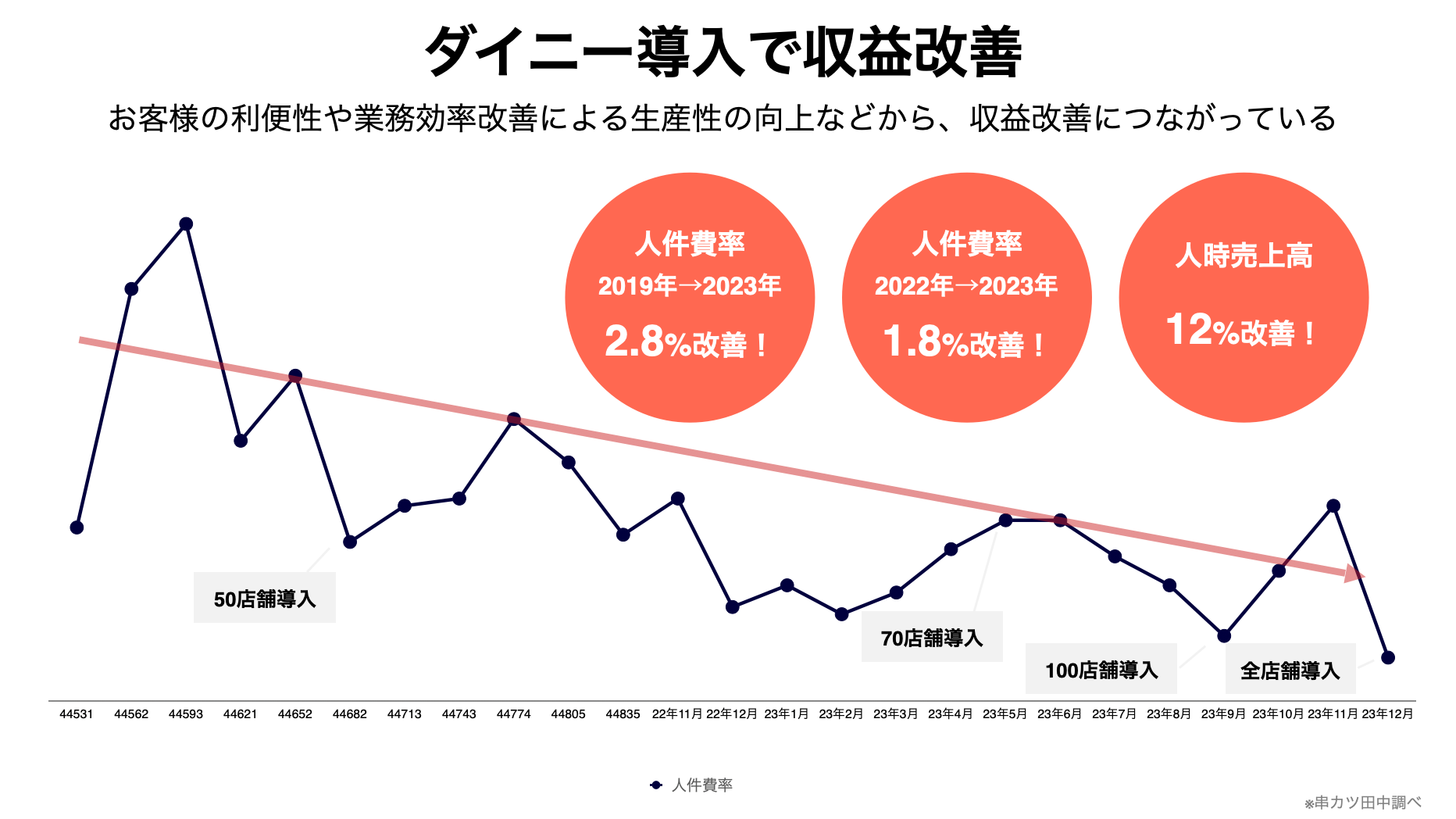 お客様の注文体験向上、業務効率改善により人時売上が12%改善