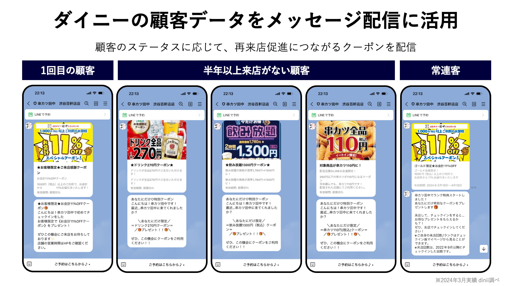 お客様に合わせたメッセージ配信