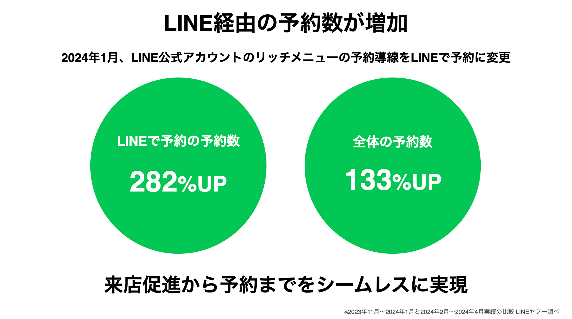LINE経由の予約が282%アップ、全体の予約数133%アップ