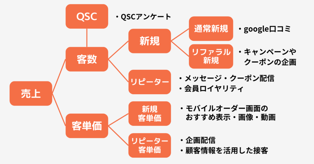 売上分析ロジックツリー