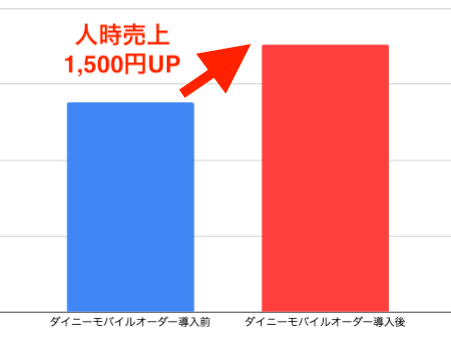 「サクレフルール軽井沢」人時売上アップ