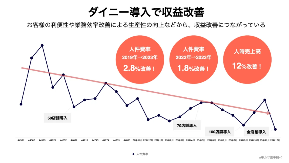 串カツ田中、収益改善事例