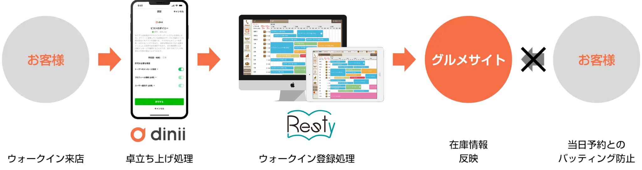 レスティ連携１