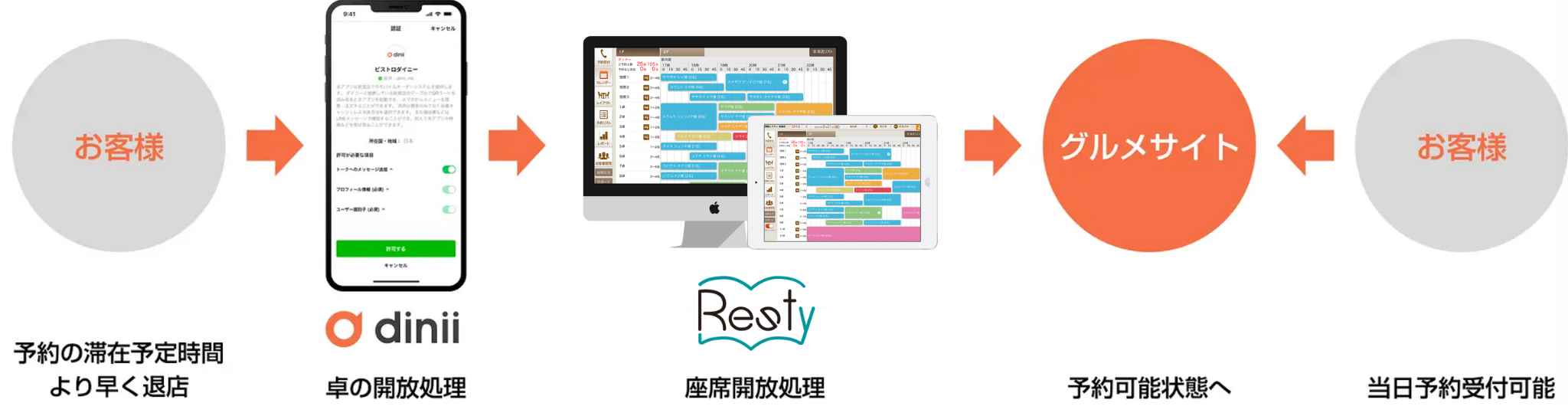 レスティ連携２