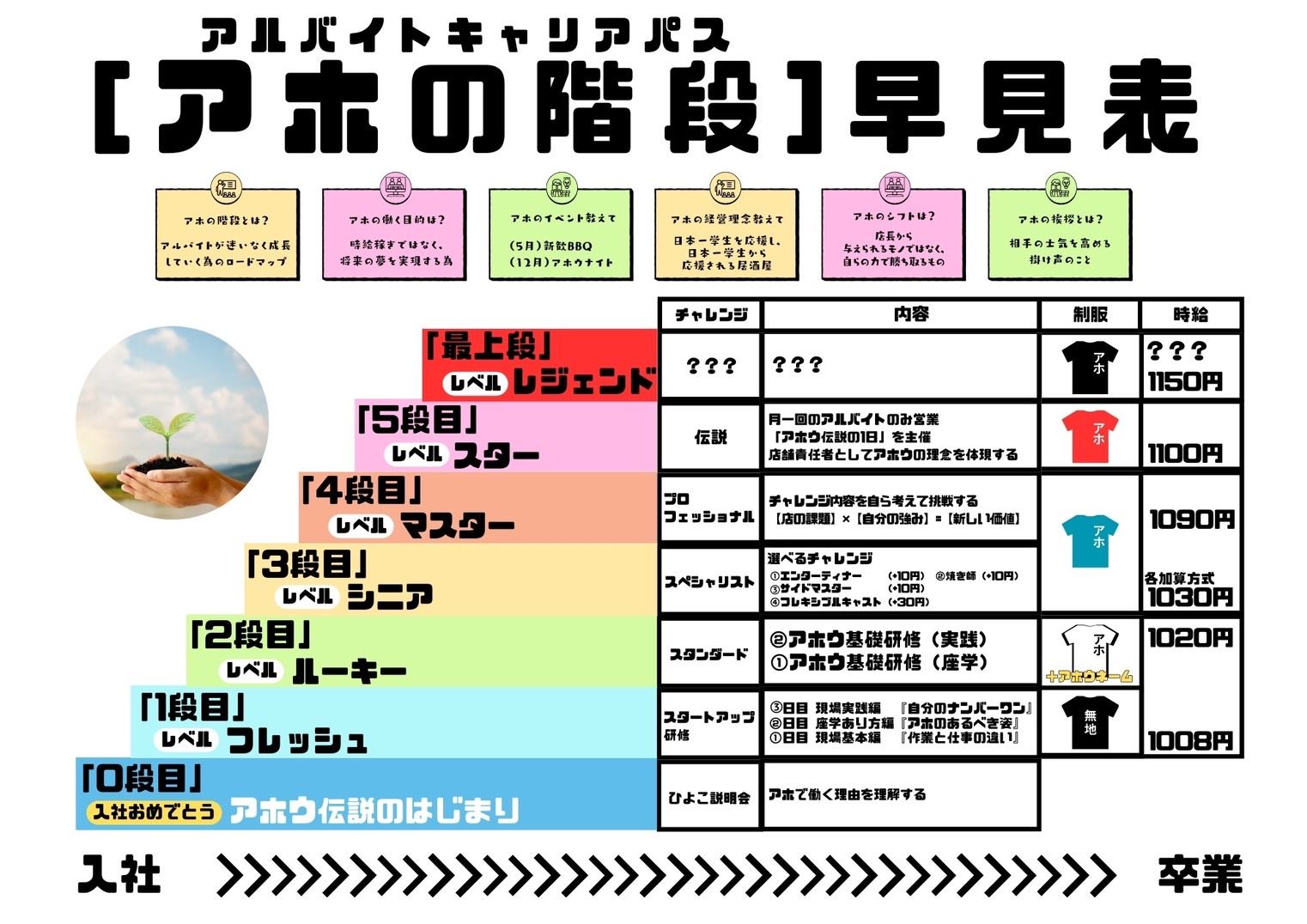 アホの階段早見表