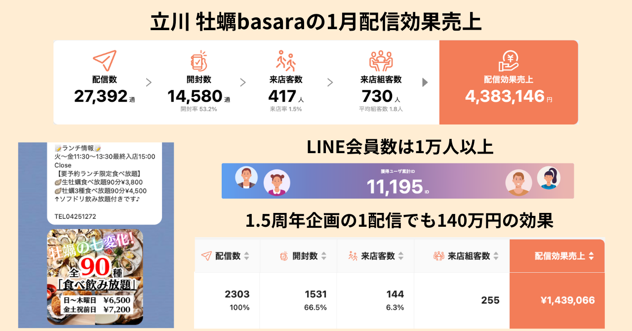 立川 牡蠣basaraの1月の配信効果売上