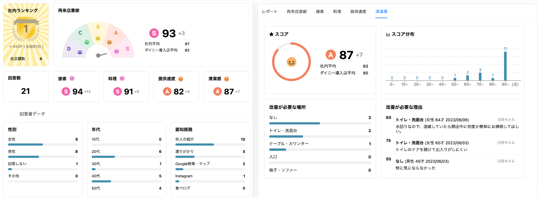 ダイニーアンケート結果