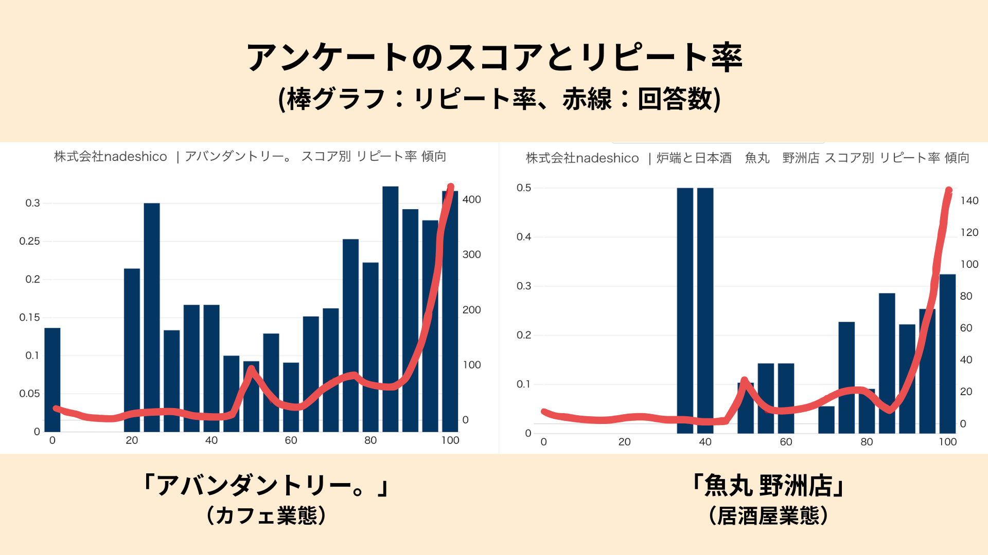 アンケートのスコアとリピート率