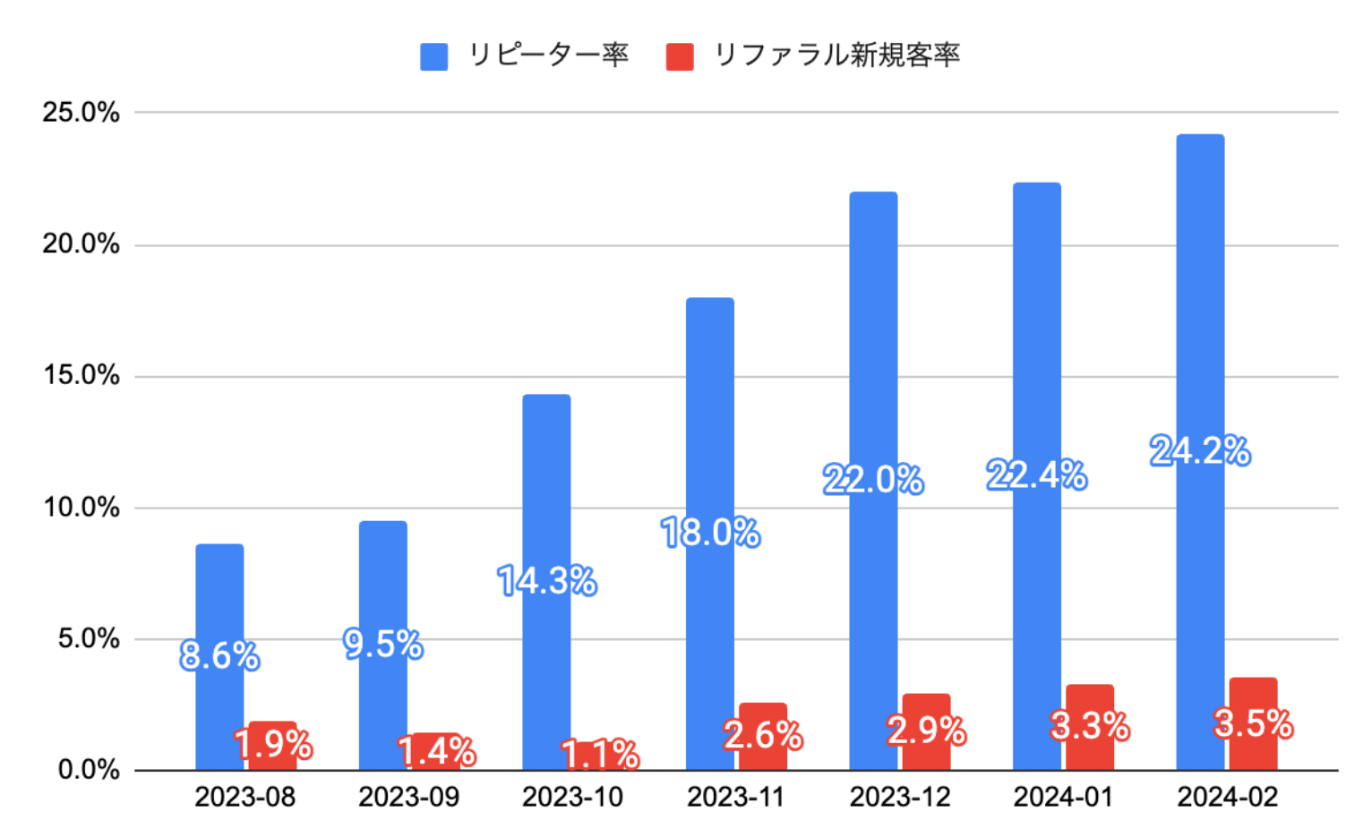 アバンダンドリー。のリピーター率