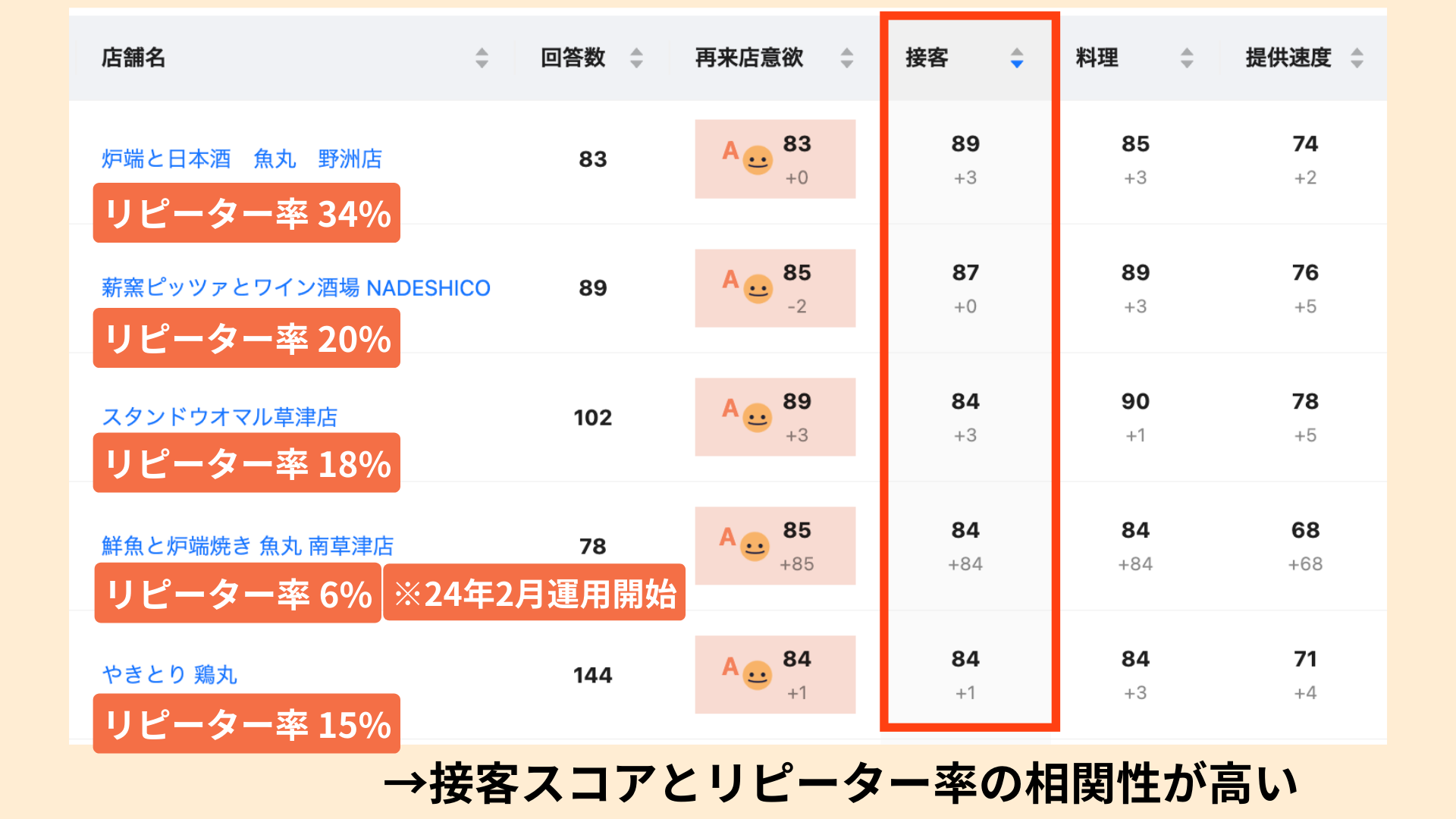 2024年1~2月のアンケート結果とリピーター率