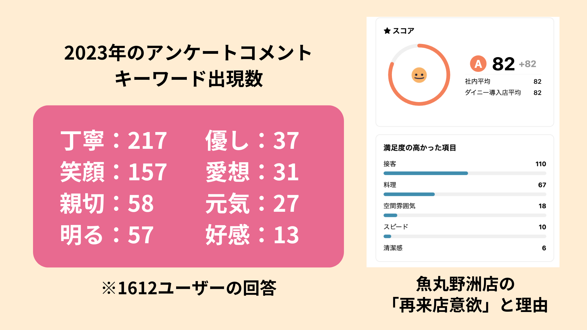 2023の全店舗のアンケートのキーワード