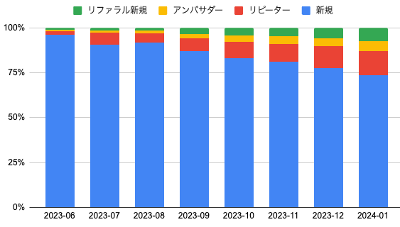 オオサカチャオメン天満市場店の顧客内訳