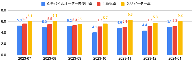 オオサカチャオメン天満市場店の、ダイニー未利用者、利用者（新規 / リピーター）の注文数の変化