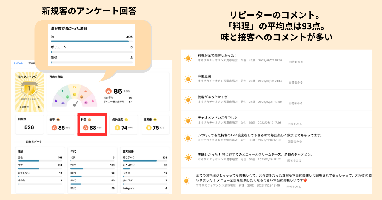 オオサカチャオメン天満市場店のアンケート回答