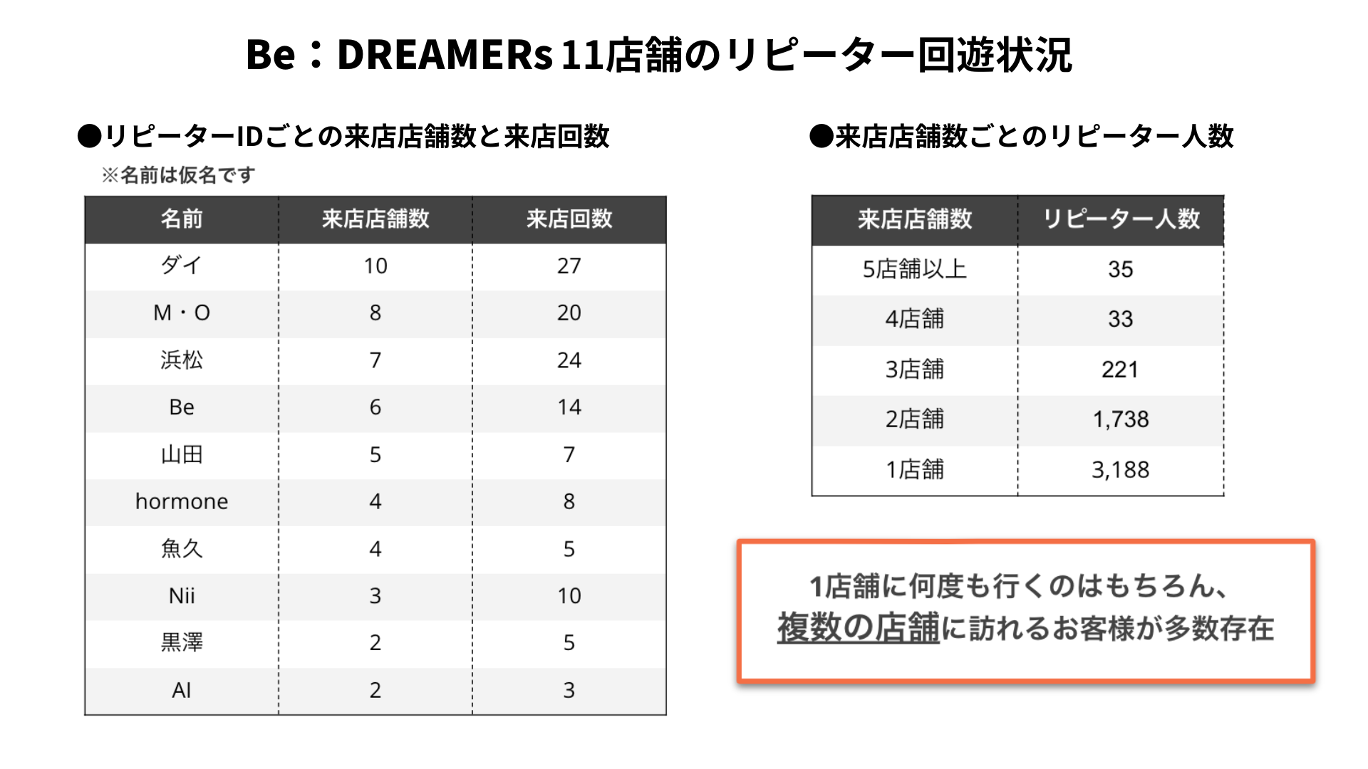 Be：DREAMERs11店舗のリピーター回遊状況