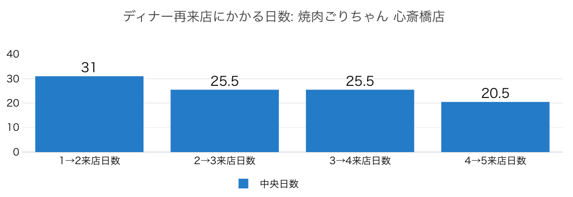 焼肉ごりちゃんの再来店の間隔
