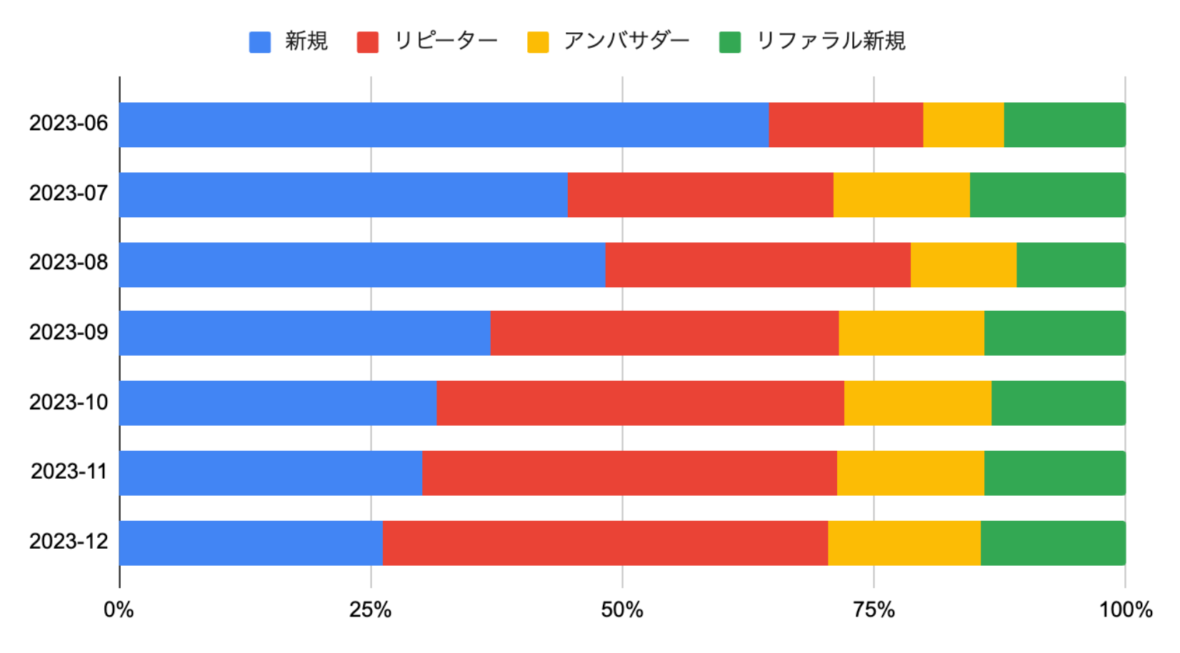 「アホウどり」の顧客積み上げデータ