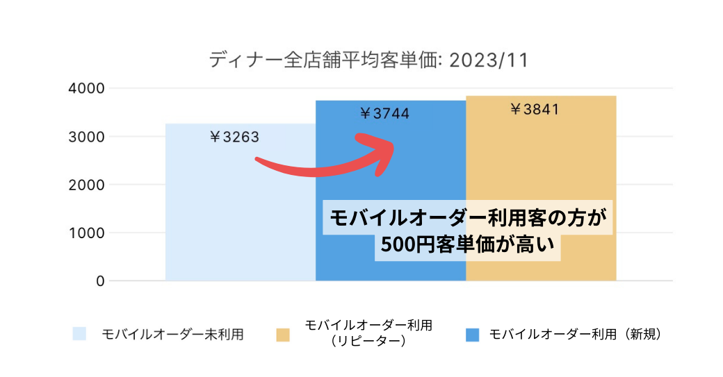 First Drop社全店舗の客単価データ
