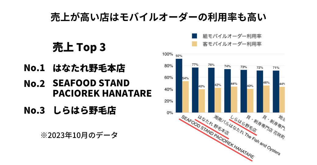 売上とモバイルオーダー利用率
