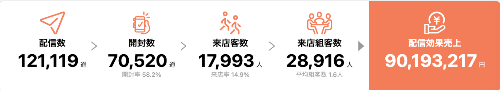 「串カツ田中」配信効果売上