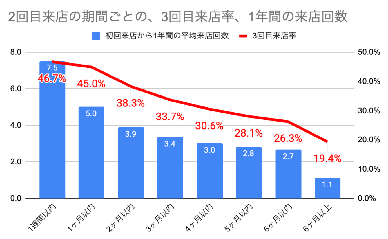 ２回目来店の期間ごとの3回目来店率と1年間の来店回数