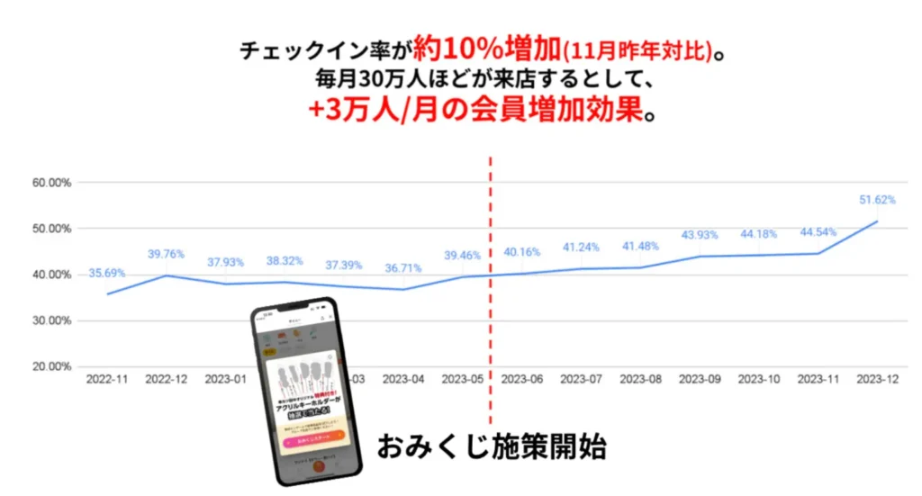 おみくじゲームの施策効果