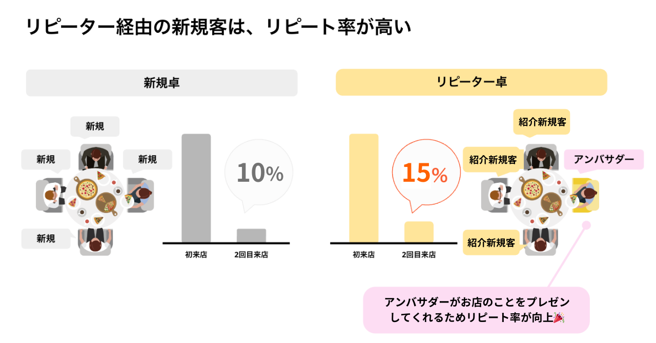 紹介新規客の方がリピートしやすい