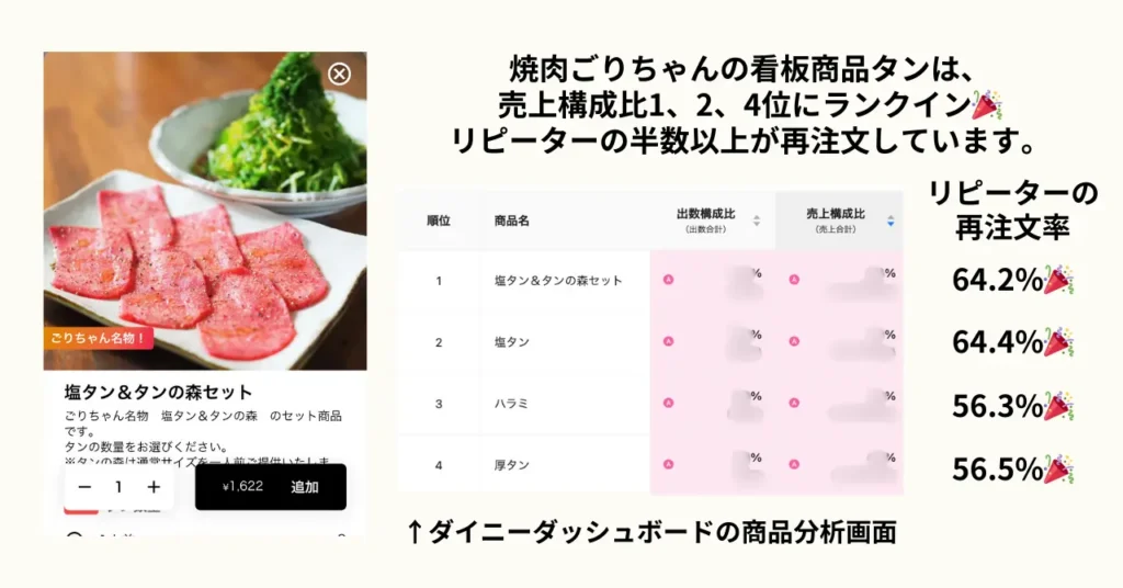 モバイルオーダー画面と、ダイニーダッシュボードの商品分析の画面。