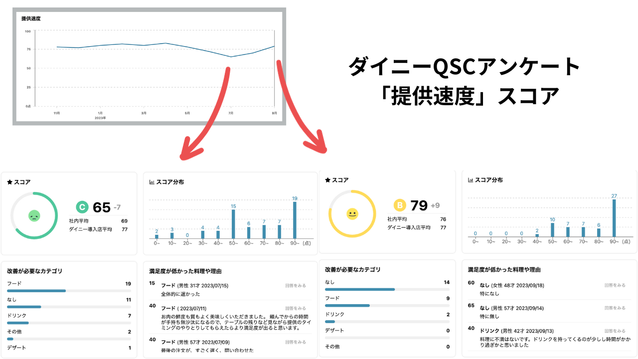 肉どうし京都西院店のダイニーアンケート結果