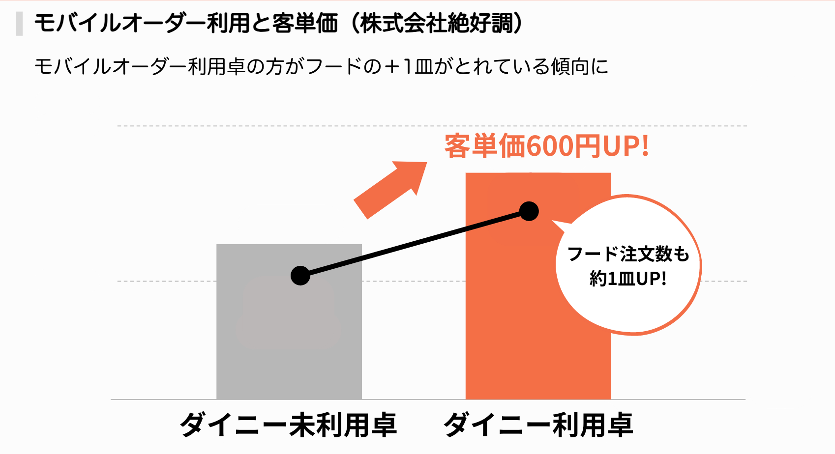 ダイニー利用の効果