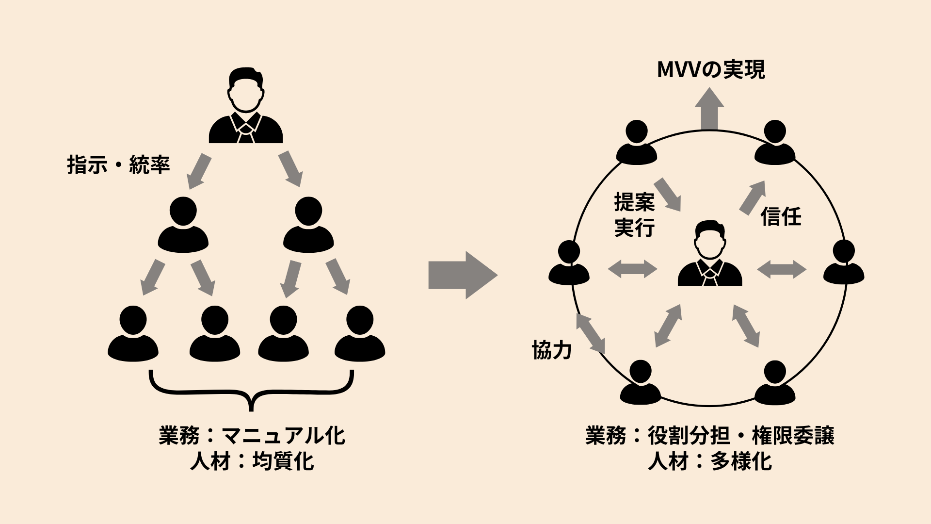 組織のあり方の変化
