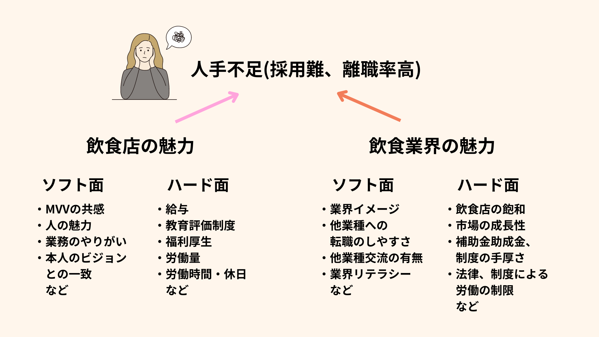 飲食店の人手不足の要因