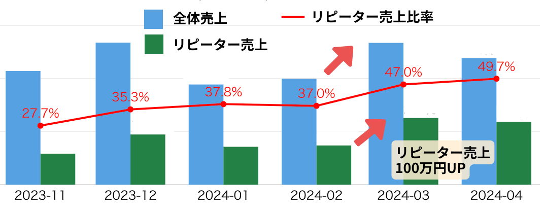 配信によるリピーター売上増加