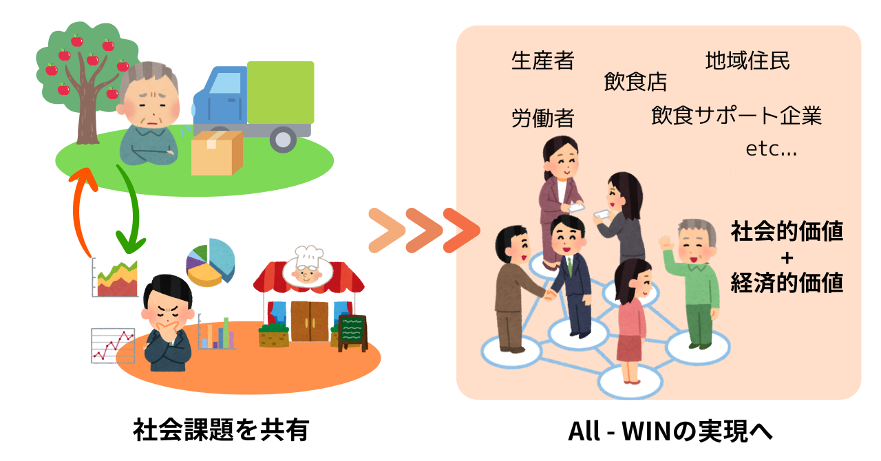 CSV経営のイメージ図