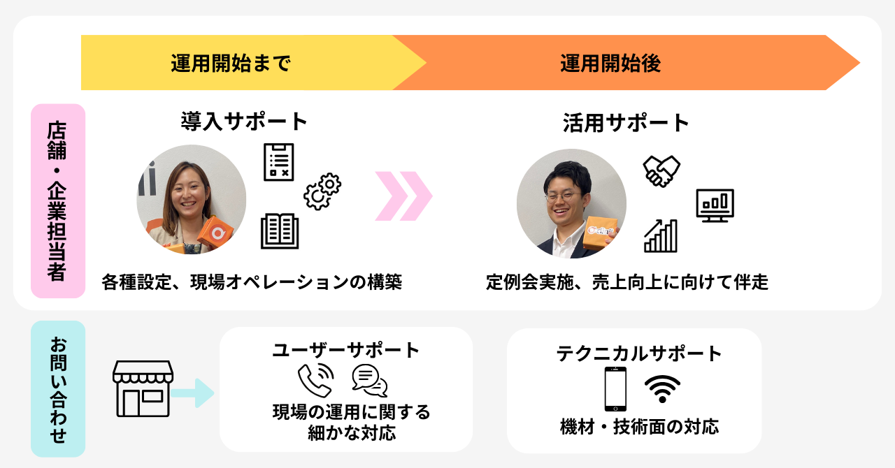 ダイニーのサポート体制