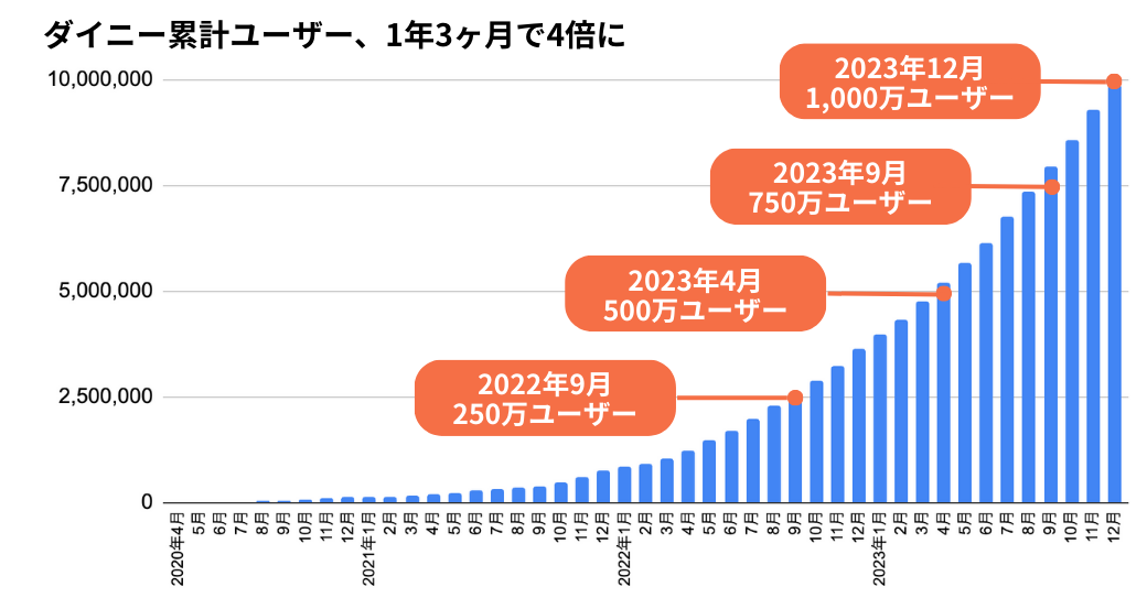 1年3ヶ月で4倍のダイニー、1,000万ユーザーを突破